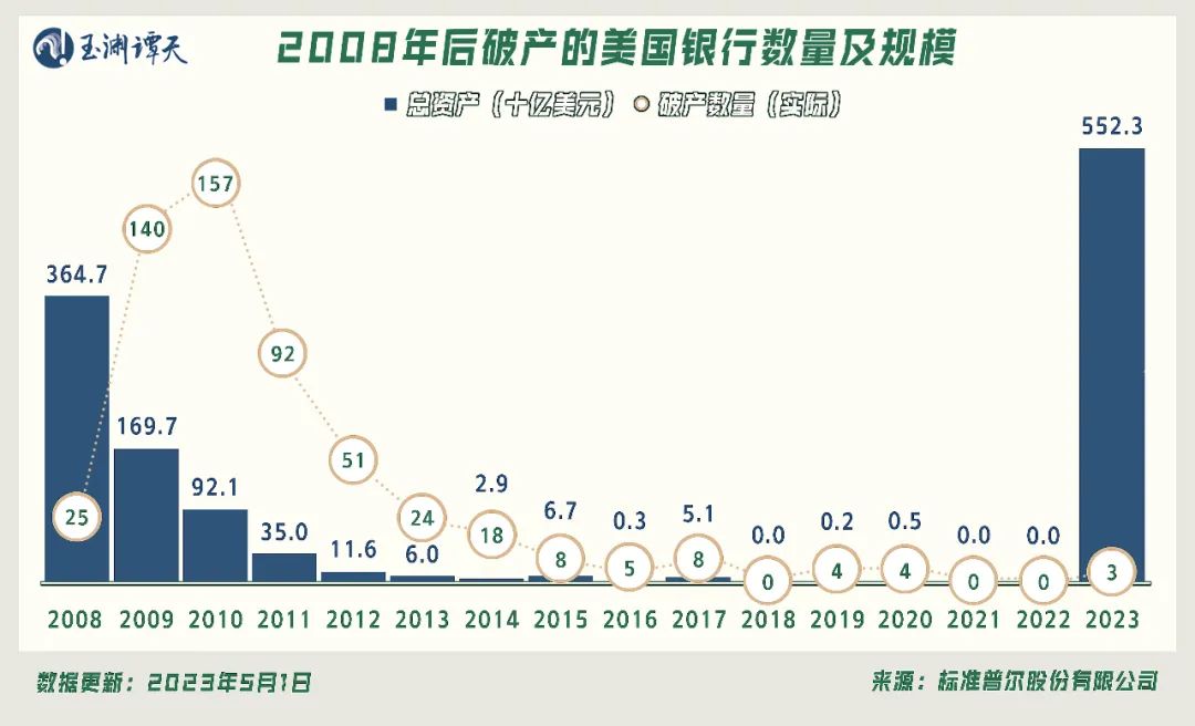 ｜｜今年以来美国银行倒闭的规模已经超过2008年金融危机期间全年的水平