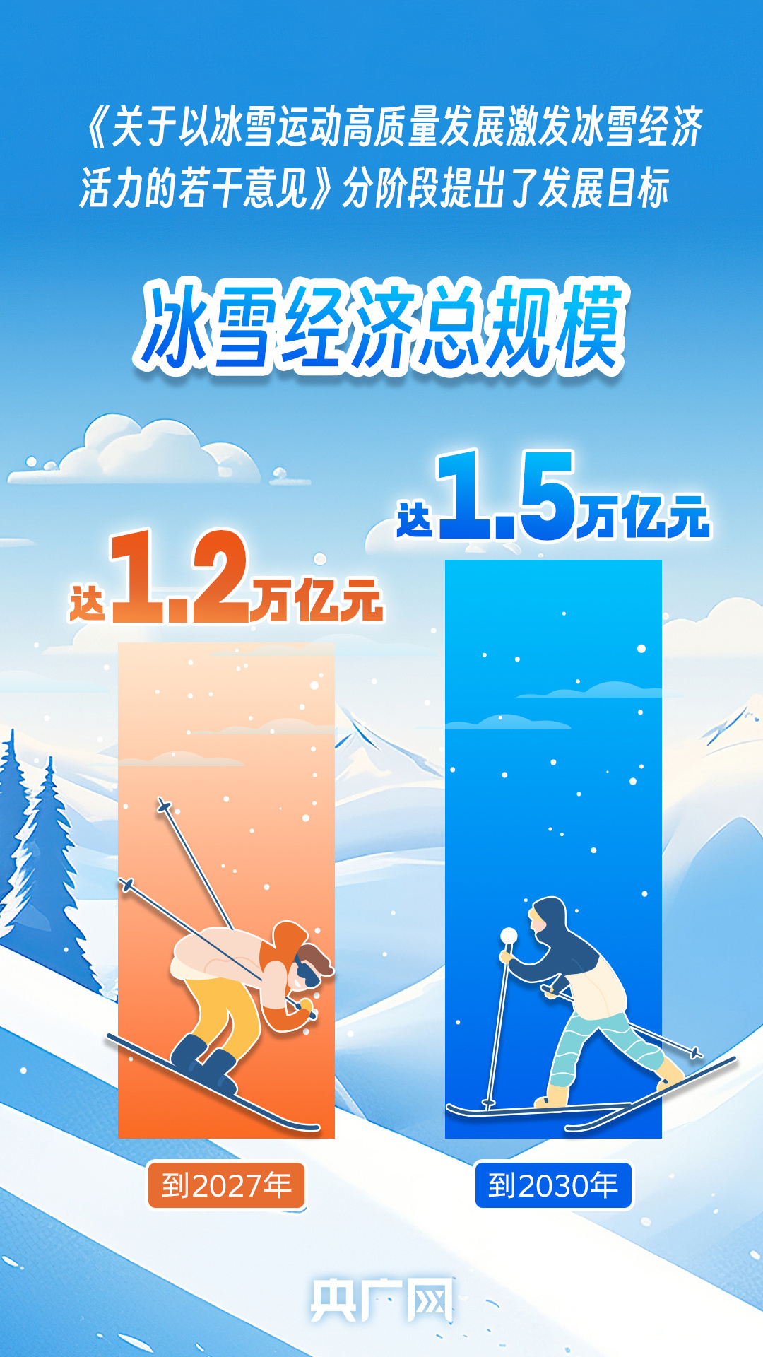 数说冰雪经济丨从1.2万亿到1.5万亿元 “冷资源”释放“热动力”-广东台荔枝网
