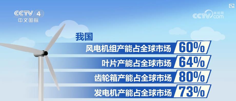 中国海上风电装机容量领跑全球 今年有望突破4500万千瓦 广东台荔枝网 