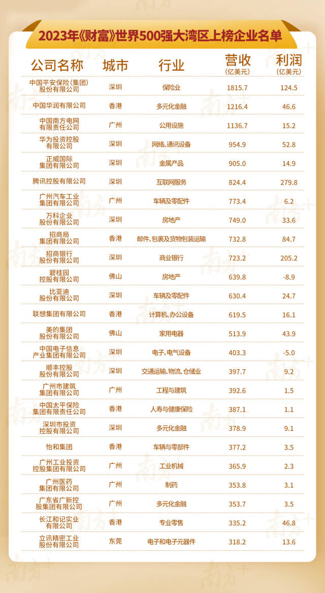 从世界500强榜单,看广东制造业的“当家”底气-广东台荔枝网
